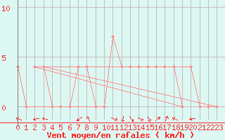 Courbe de la force du vent pour Lunz