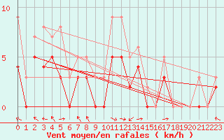 Courbe de la force du vent pour Carpentras (84)