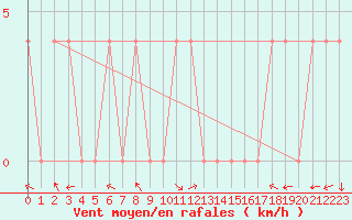 Courbe de la force du vent pour Lunz