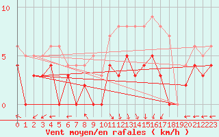 Courbe de la force du vent pour Saint Maurice (54)