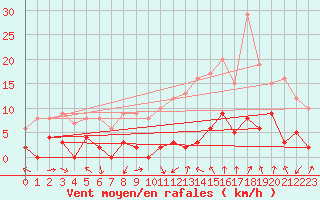 Courbe de la force du vent pour Bagnres-de-Luchon (31)