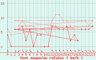 Courbe de la force du vent pour Montpellier (34)