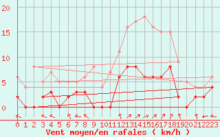 Courbe de la force du vent pour Epinal (88)