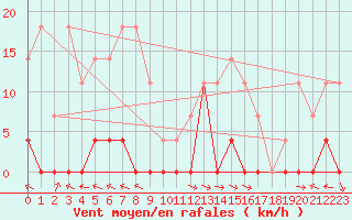Courbe de la force du vent pour Sighetu Marmatiei