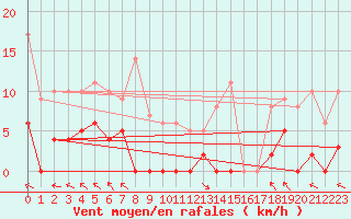 Courbe de la force du vent pour La Comella (And)