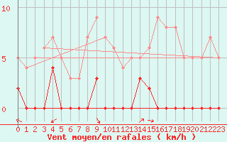 Courbe de la force du vent pour Brianon (05)