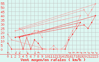 Courbe de la force du vent pour Envalira (And)