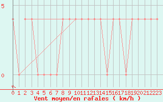 Courbe de la force du vent pour Dudince