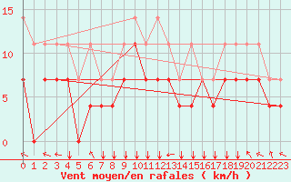 Courbe de la force du vent pour Goettingen