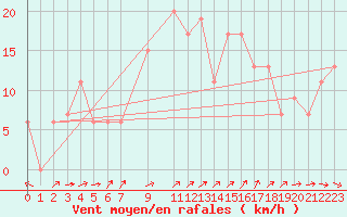 Courbe de la force du vent pour Ghardaia