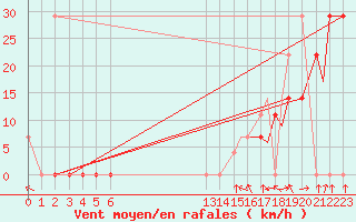 Courbe de la force du vent pour Cuernavaca, Mor.