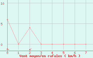 Courbe de la force du vent pour Neuquen Aerodrome