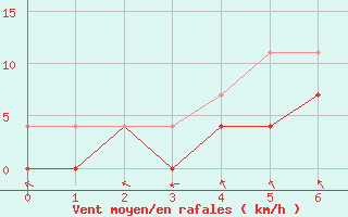 Courbe de la force du vent pour Parikkala Koitsanlahti