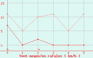 Courbe de la force du vent pour Floda