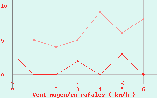 Courbe de la force du vent pour Ferrire-Laron (37)