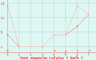 Courbe de la force du vent pour Geilo Oldebraten