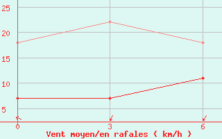 Courbe de la force du vent pour Nida