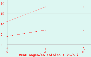 Courbe de la force du vent pour Severo-Kuril