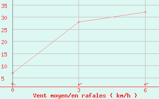 Courbe de la force du vent pour Resolute, N. W. T.