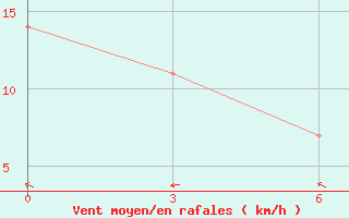 Courbe de la force du vent pour Jugarjonok