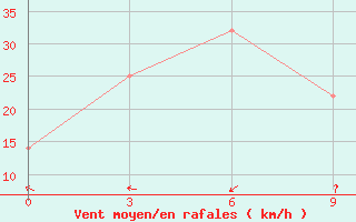 Courbe de la force du vent pour Ali-Goodarz