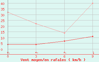 Courbe de la force du vent pour Dengqen