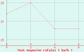 Courbe de la force du vent pour Jaksi