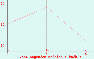 Courbe de la force du vent pour Presidente Prudente