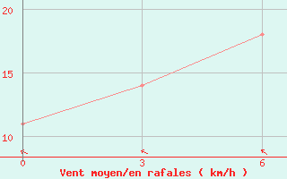 Courbe de la force du vent pour L