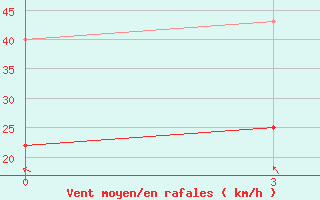 Courbe de la force du vent pour Ojmjakon