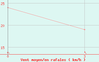 Courbe de la force du vent pour Dawadmi