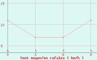 Courbe de la force du vent pour Mezen