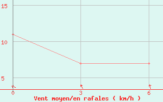 Courbe de la force du vent pour Mezen