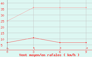 Courbe de la force du vent pour Tulihe