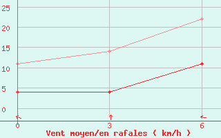 Courbe de la force du vent pour Yiyuan