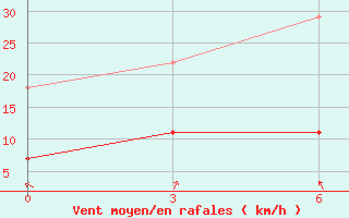 Courbe de la force du vent pour Xingren