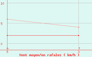 Courbe de la force du vent pour Ayvalik