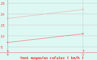 Courbe de la force du vent pour Xingren