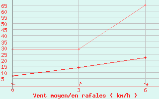 Courbe de la force du vent pour Nagqu