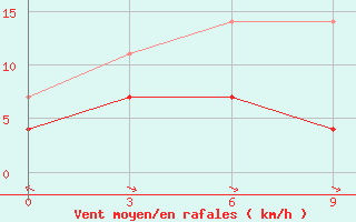 Courbe de la force du vent pour Da Xian