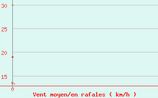 Courbe de la force du vent pour Islay