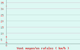 Courbe de la force du vent pour Korla