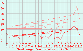 Courbe de la force du vent pour Bordes (64)