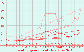 Courbe de la force du vent pour Pertuis - Le Farigoulier (84)