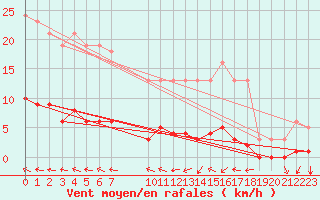 Courbe de la force du vent pour Nostang (56)