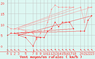 Courbe de la force du vent pour Mont-Rigi (Be)