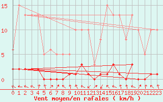 Courbe de la force du vent pour Challes-les-Eaux (73)