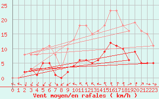 Courbe de la force du vent pour Pomrols (34)