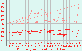 Courbe de la force du vent pour Pomrols (34)