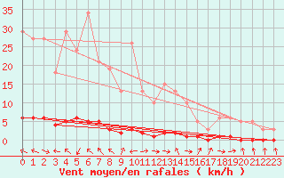 Courbe de la force du vent pour Sanary-sur-Mer (83)